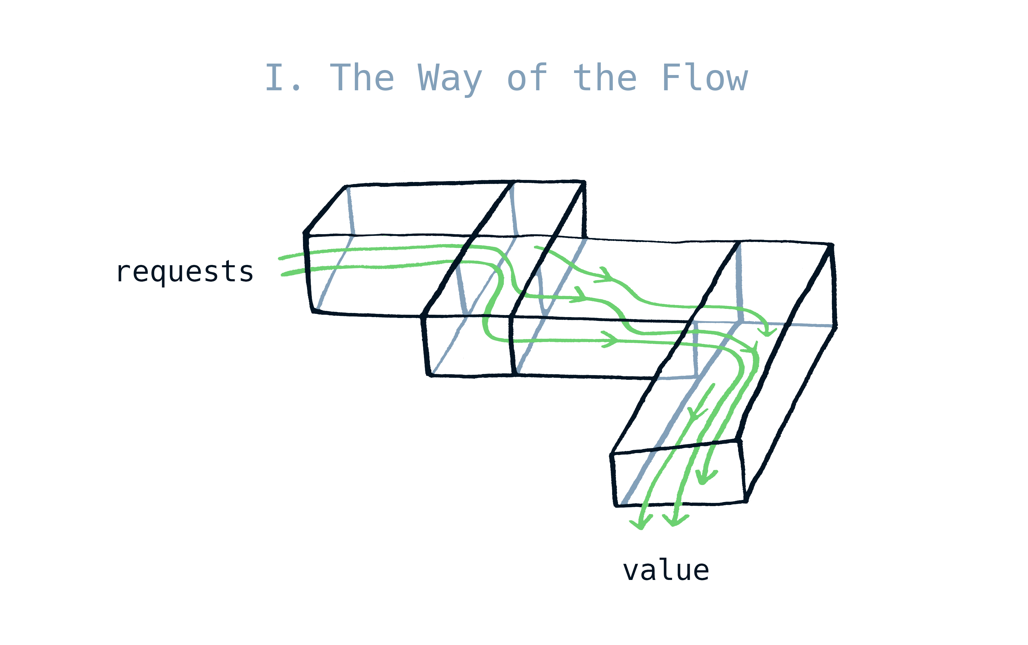 The Flow principle illustration