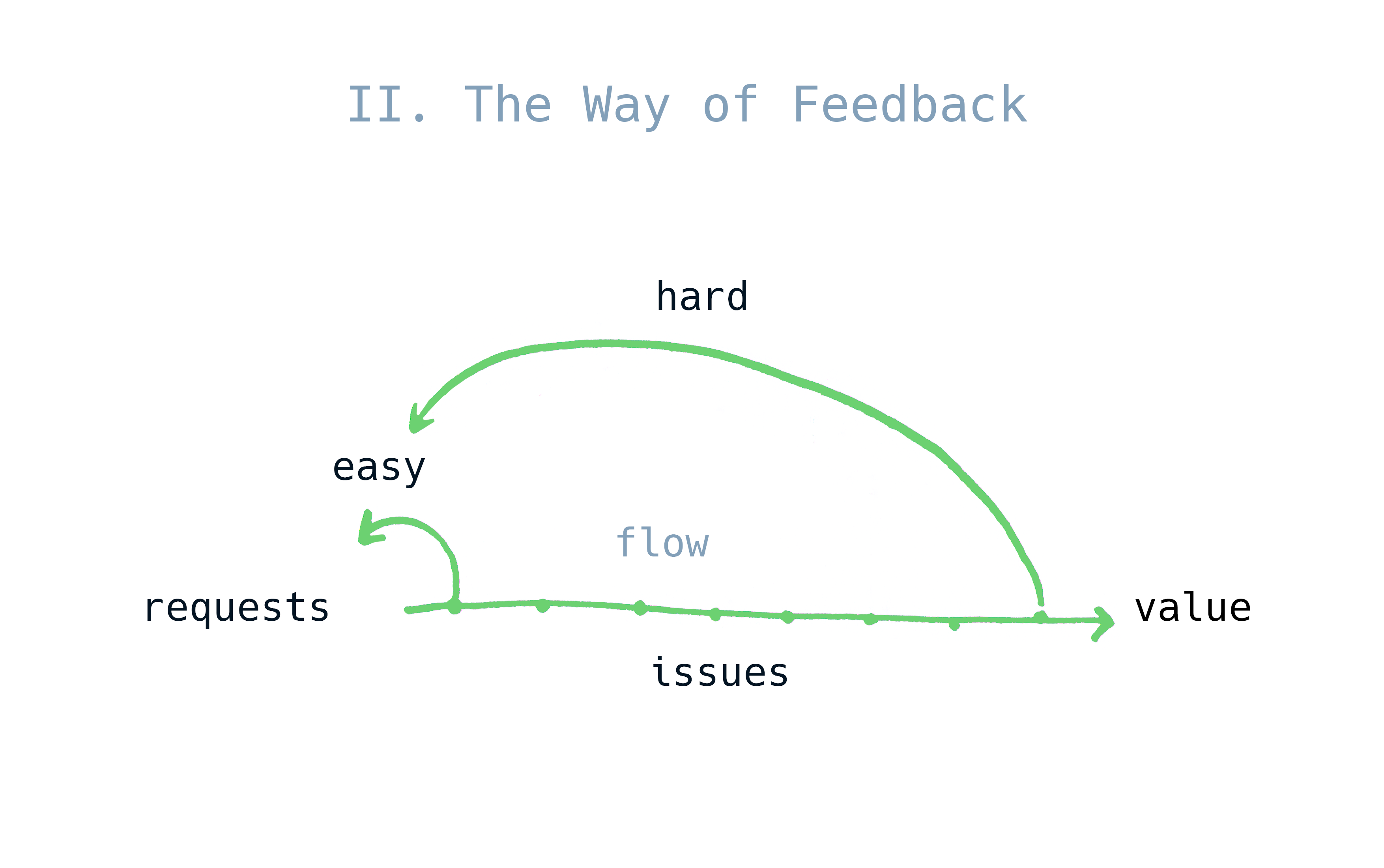 The Feedback principle illustration